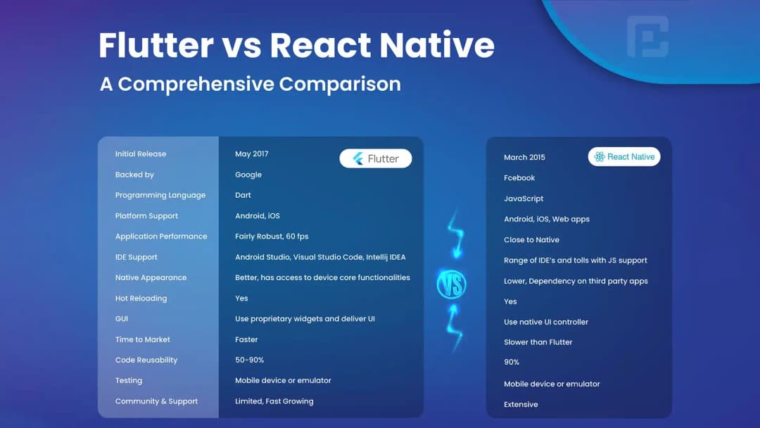Flutter vs React Native: A Comprehensive Comparison