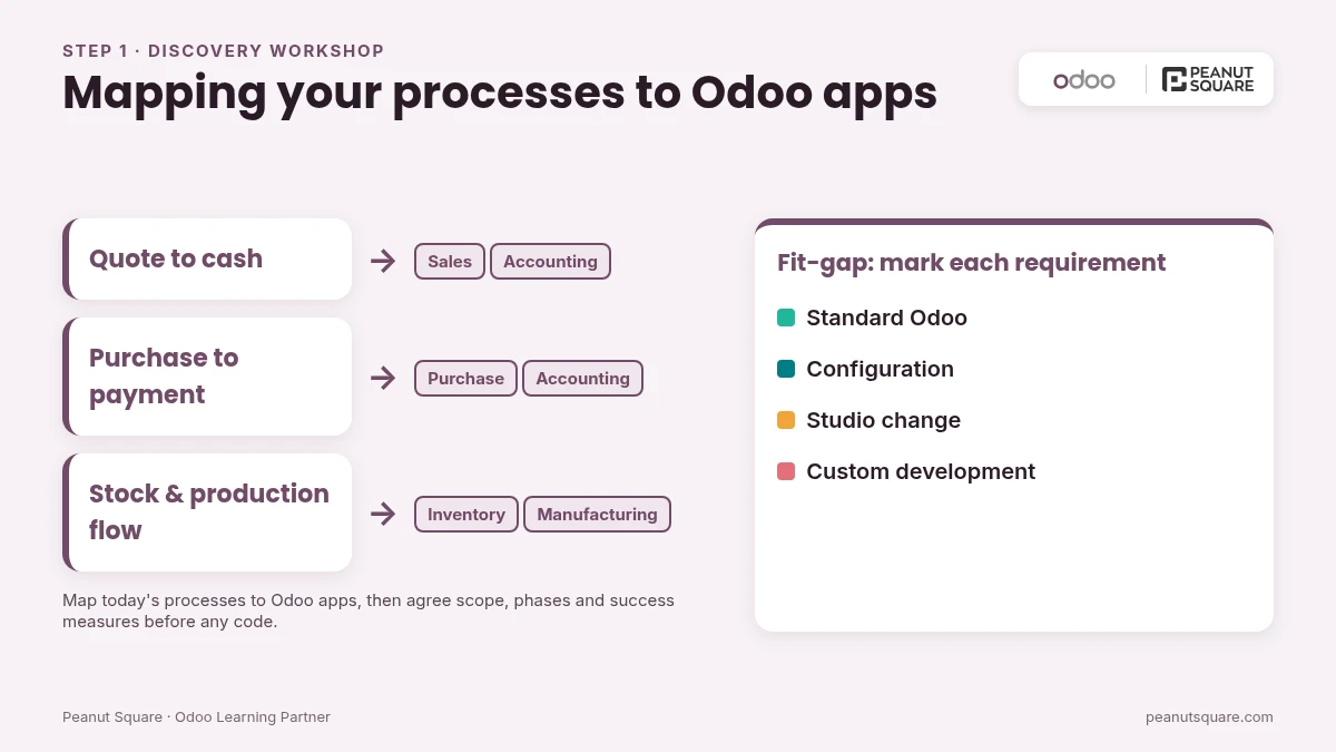 Odoo discovery workshop mapping quote-to-cash, purchase-to-payment and stock and production flows to Odoo Sales, Purchase, Inventory, Manufacturing and Accounting, with fit-gap categories