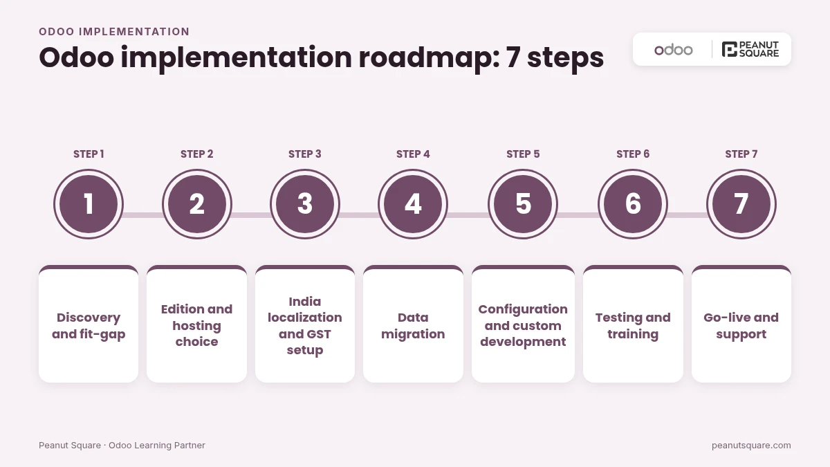 Seven-step Odoo implementation roadmap, from discovery and fit-gap to go-live and support