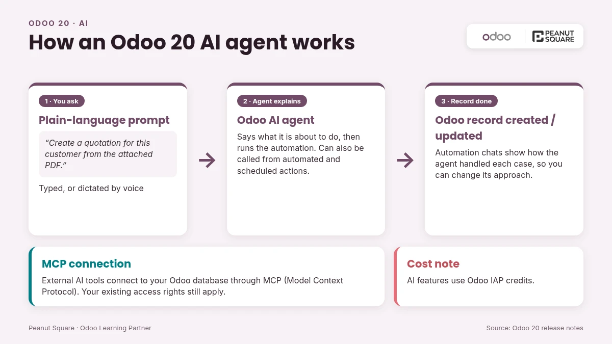 Diagram of an Odoo 20 AI agent turning a plain-language prompt into a created or updated Odoo record, with external AI tools connecting through MCP