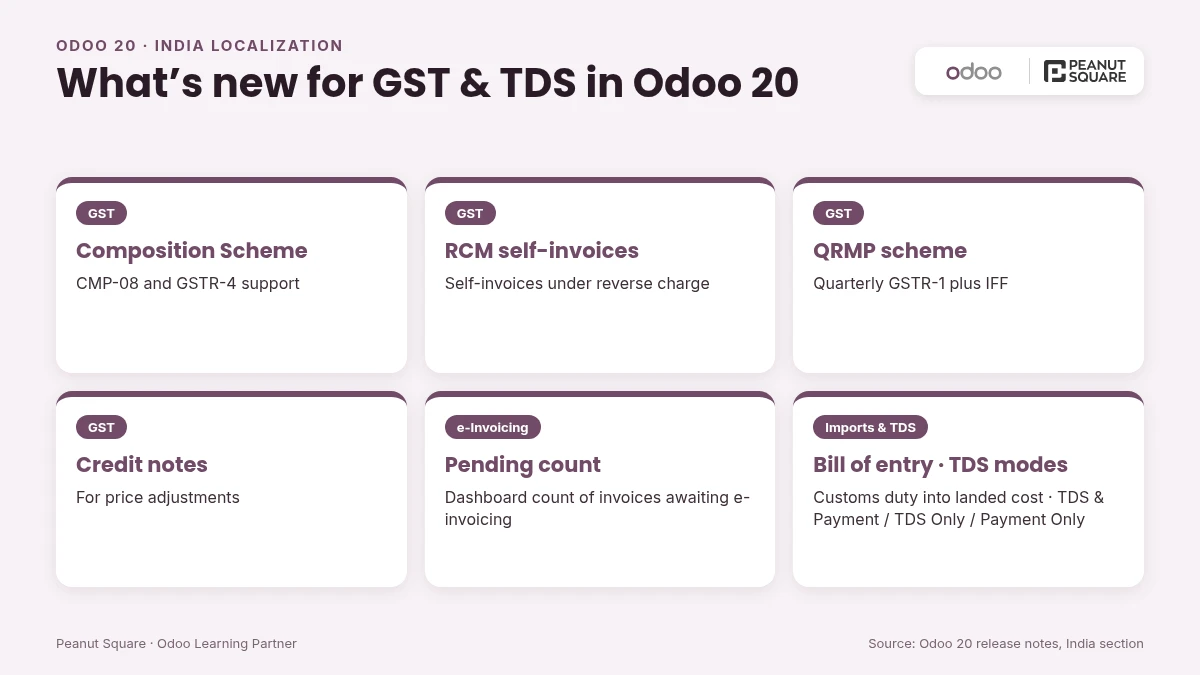 Odoo 20 India localization updates: Composition Scheme, RCM self-invoices, QRMP, credit notes, pending e-invoicing count, and bill of entry with TDS options