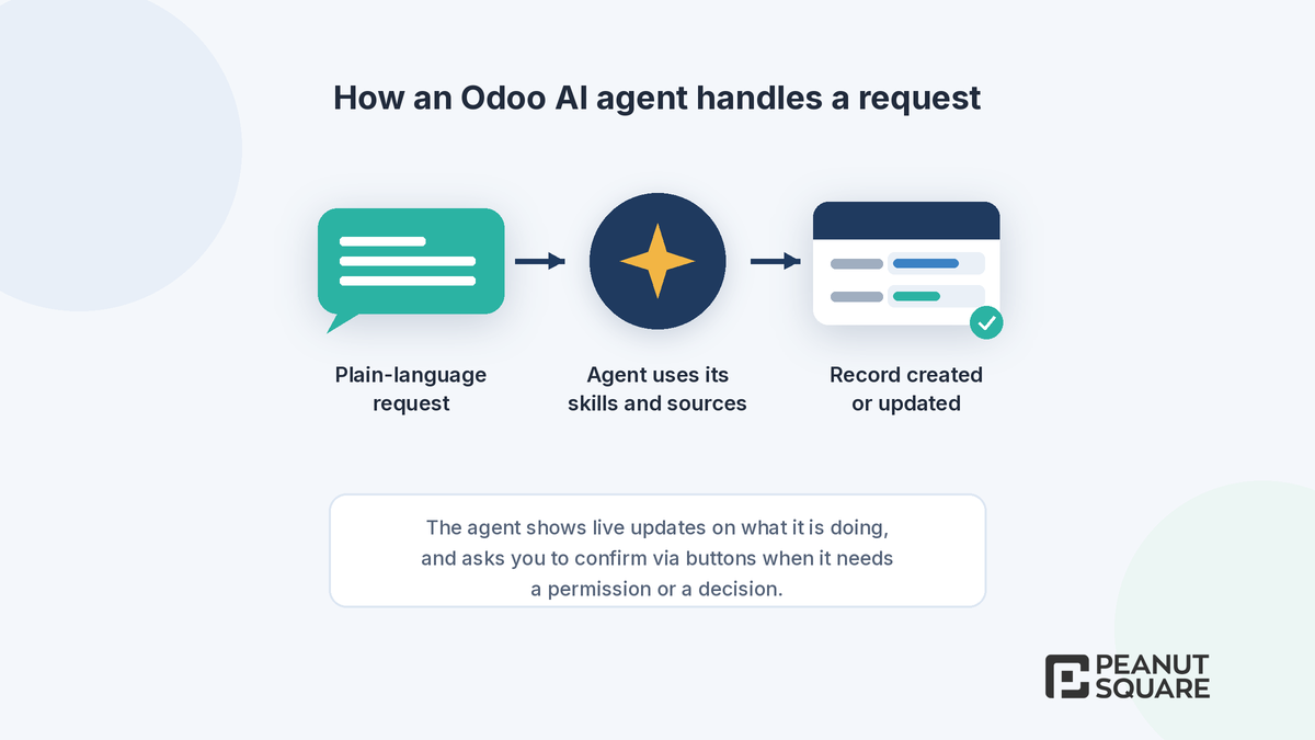 How an Odoo 20 AI agent turns a plain-language request into a created or updated record