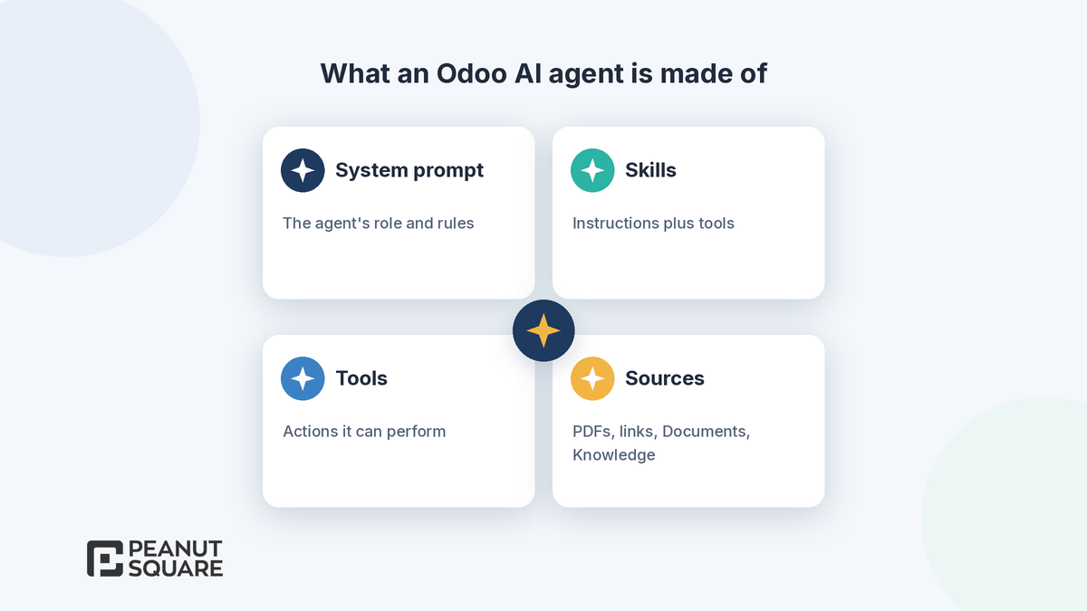Parts of an Odoo AI agent: system prompt, skills, tools and sources