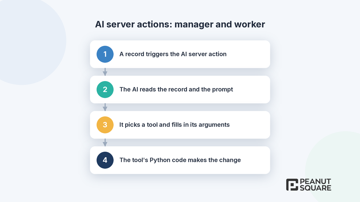 Odoo AI server action workflow: the AI decides which tool to call and the tool's code makes the change