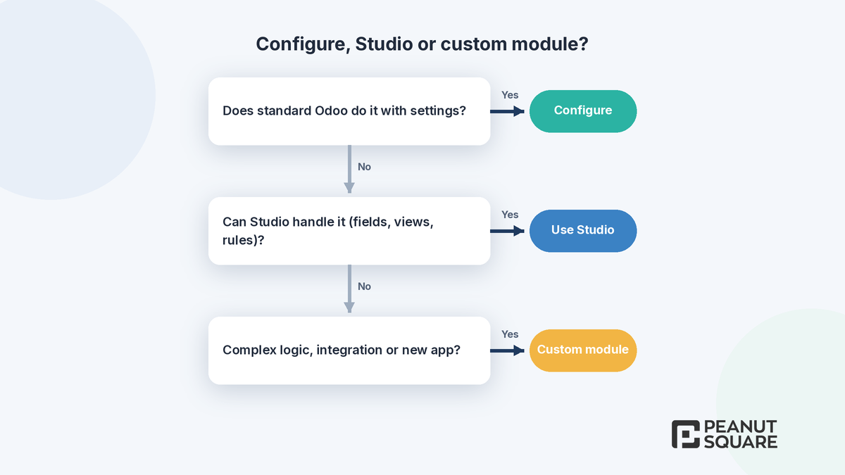 Decision tree for configuring Odoo vs building a custom module