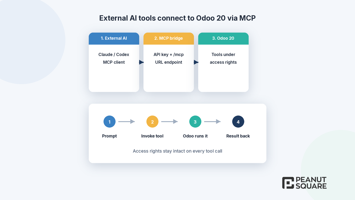 Architecture diagram: external AI tools connecting to Odoo 20 via MCP