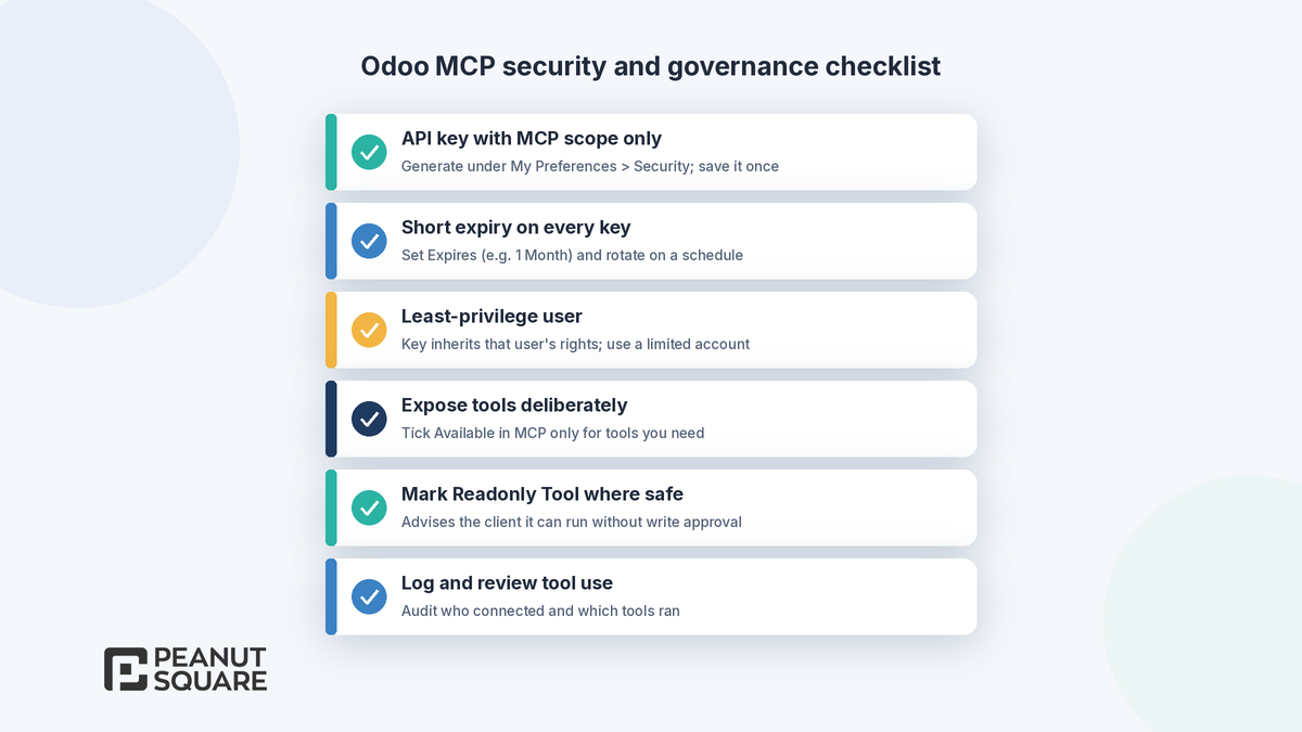 Security checklist card for planning Odoo MCP access rights and governance