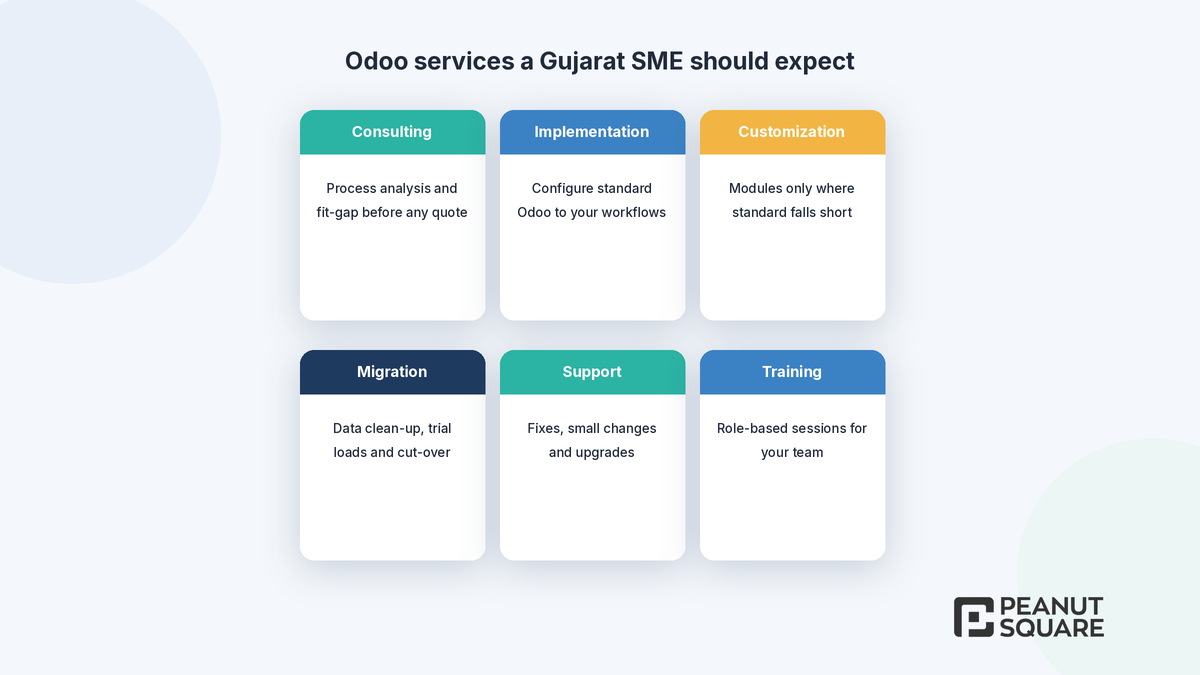Service map graphic of Odoo services Gujarat SMEs should expect from a local partner