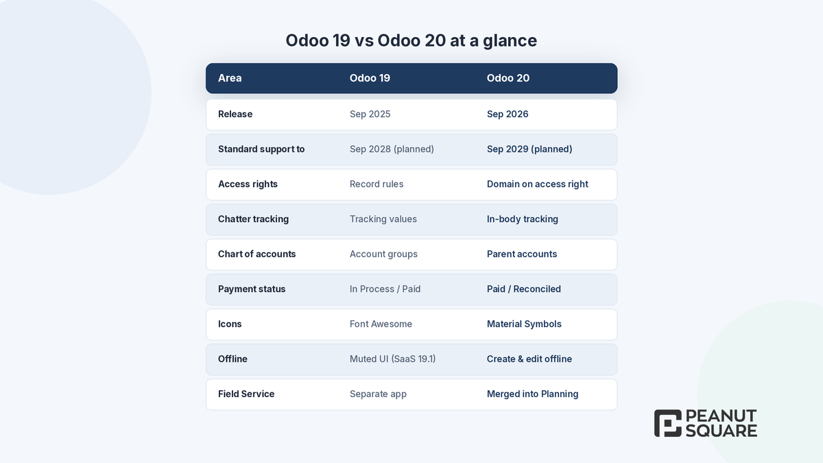 Odoo 19 vs Odoo 20 feature comparison