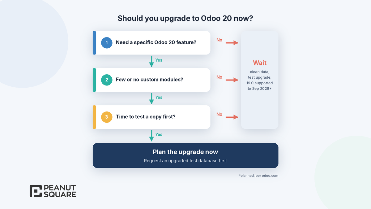 Decide when to upgrade to Odoo 20