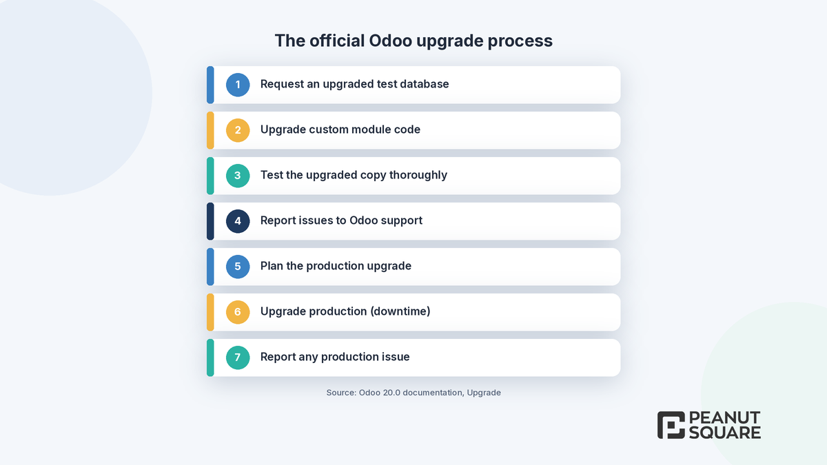 Official Odoo upgrade process in seven steps, from test database to production