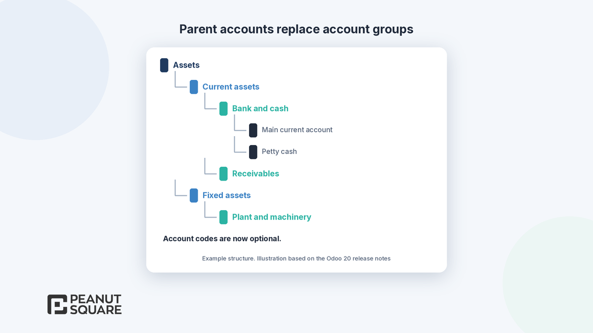 Odoo 20 parent accounts structure (illustration)