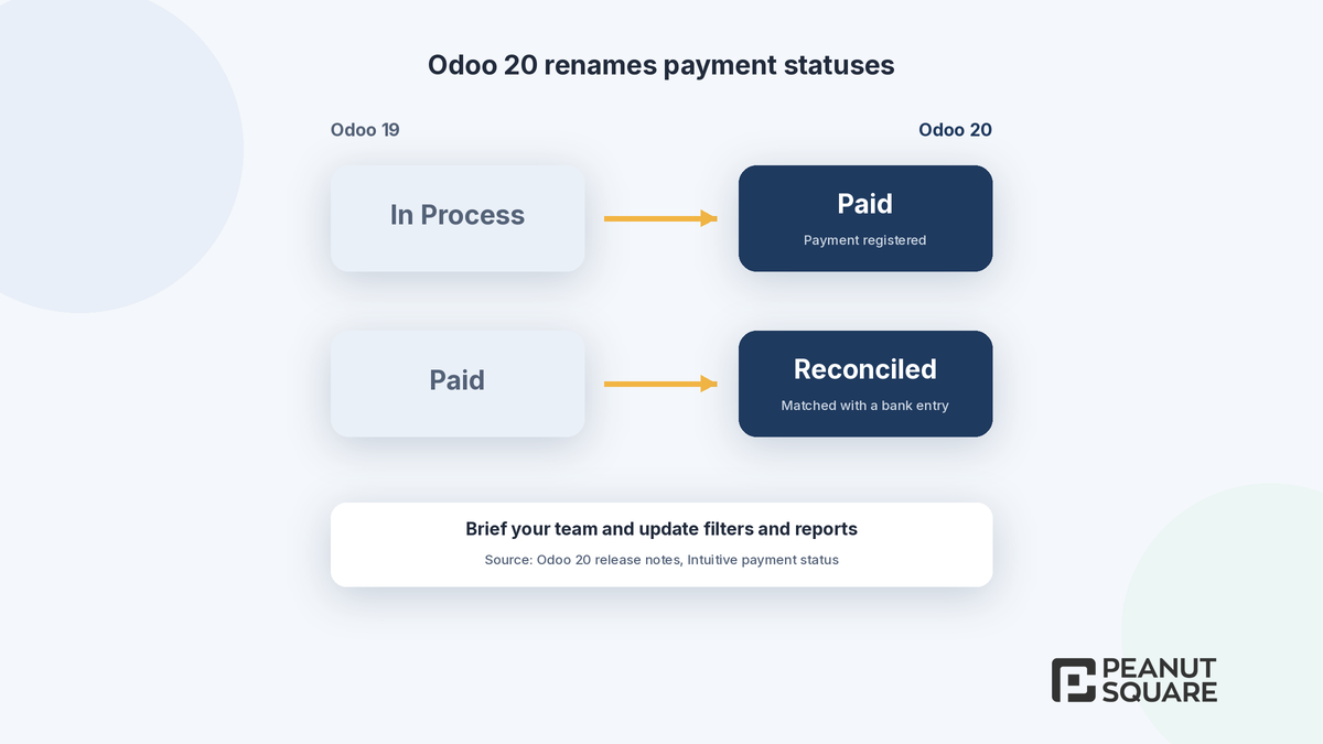 Odoo 20 payment status renames: In Process becomes Paid, Paid becomes Reconciled