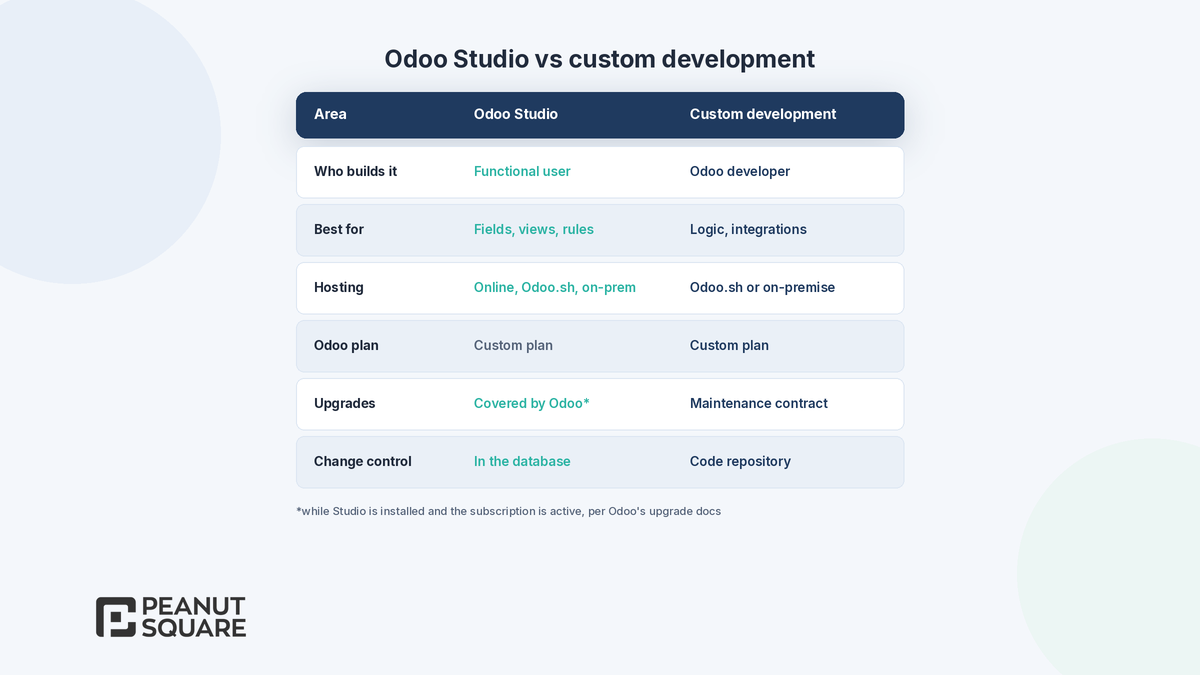 Odoo Studio vs custom development comparison