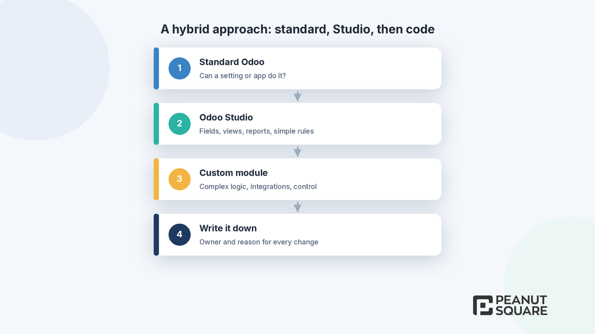 Decision path: standard Odoo first, then Studio, then a custom module