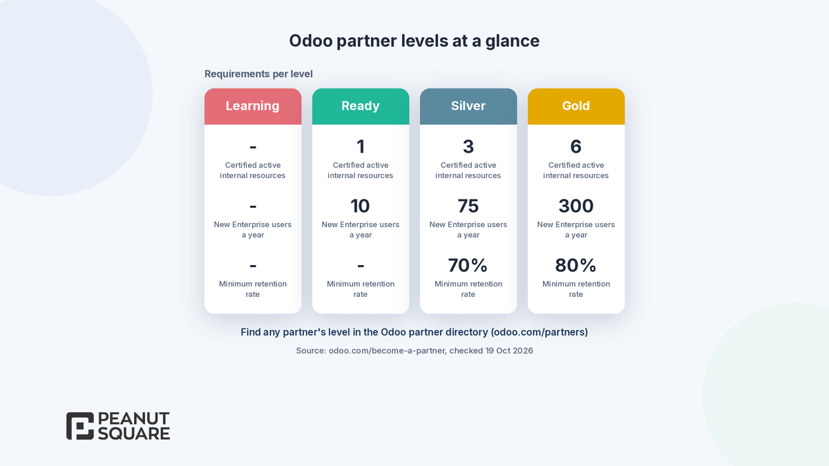 Odoo partner levels and certified resource requirements
