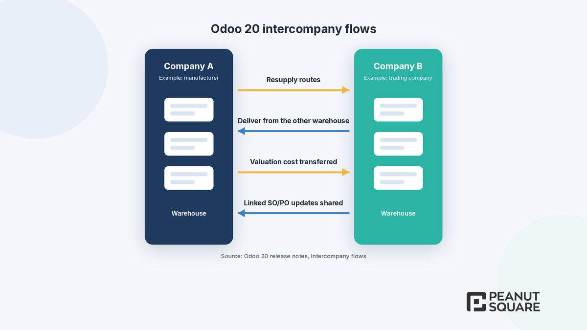 Odoo 20 intercompany inventory flows between two companies (illustration)