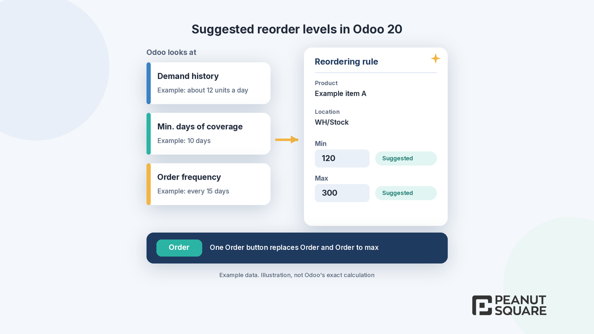 Odoo 20 suggested minimum and maximum stock levels (illustration)