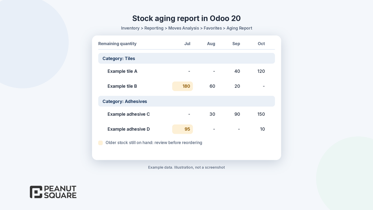Odoo 20 stock aging report (illustration)