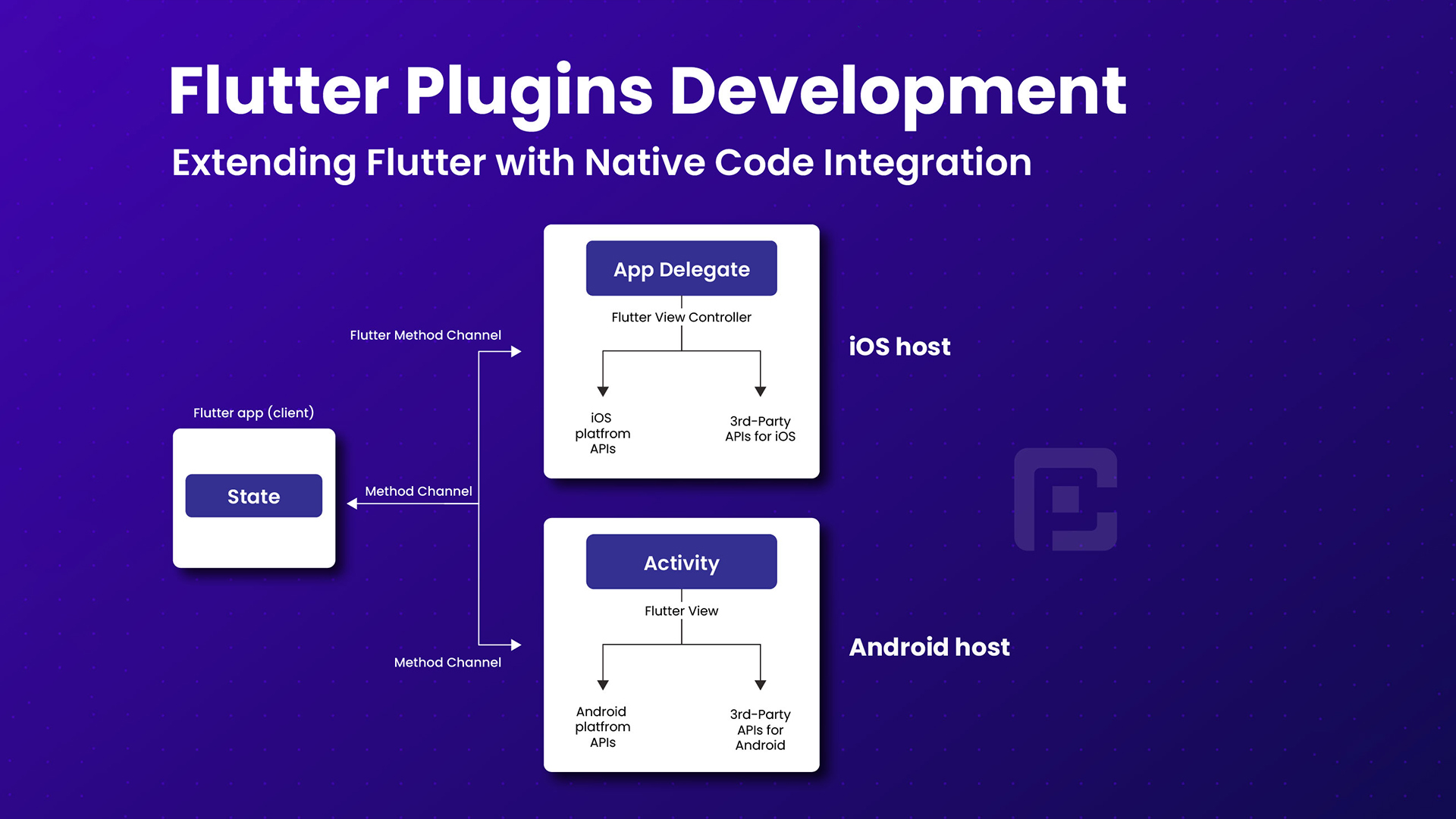Flutter Plugins Development Extending Flutter with Native Code Integration
