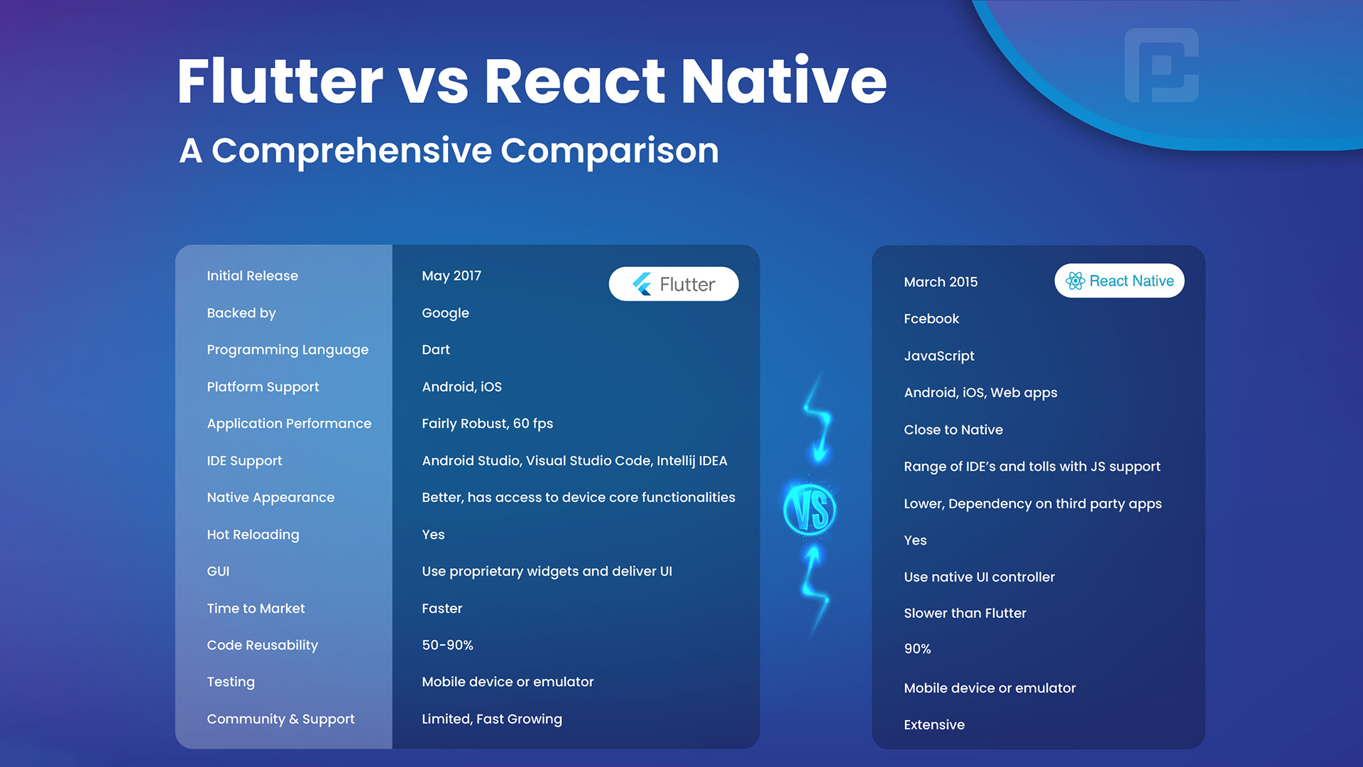 Flutter vs React Native: A Comprehensive Comparison